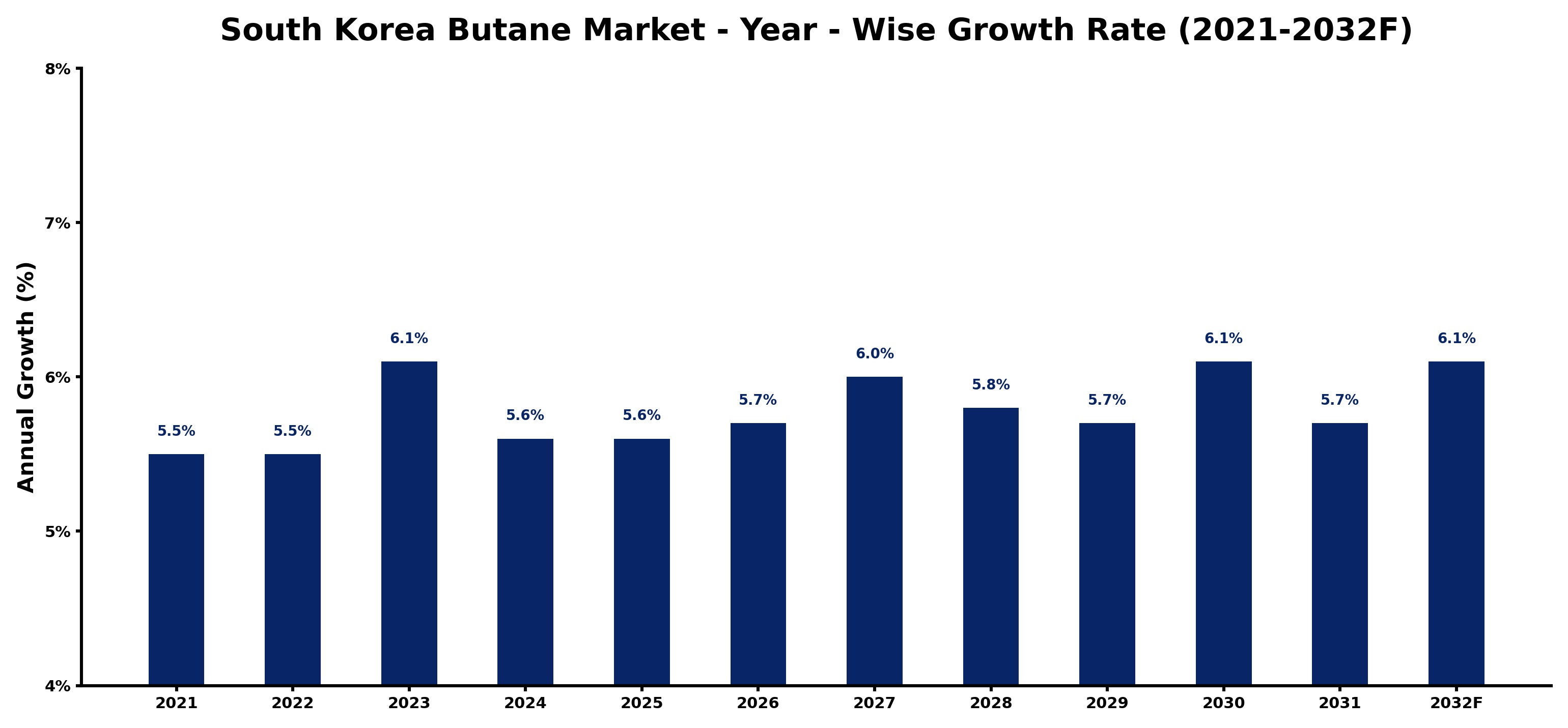 South Korea Butane Market Year-wise Growth Rate and Key Drivers