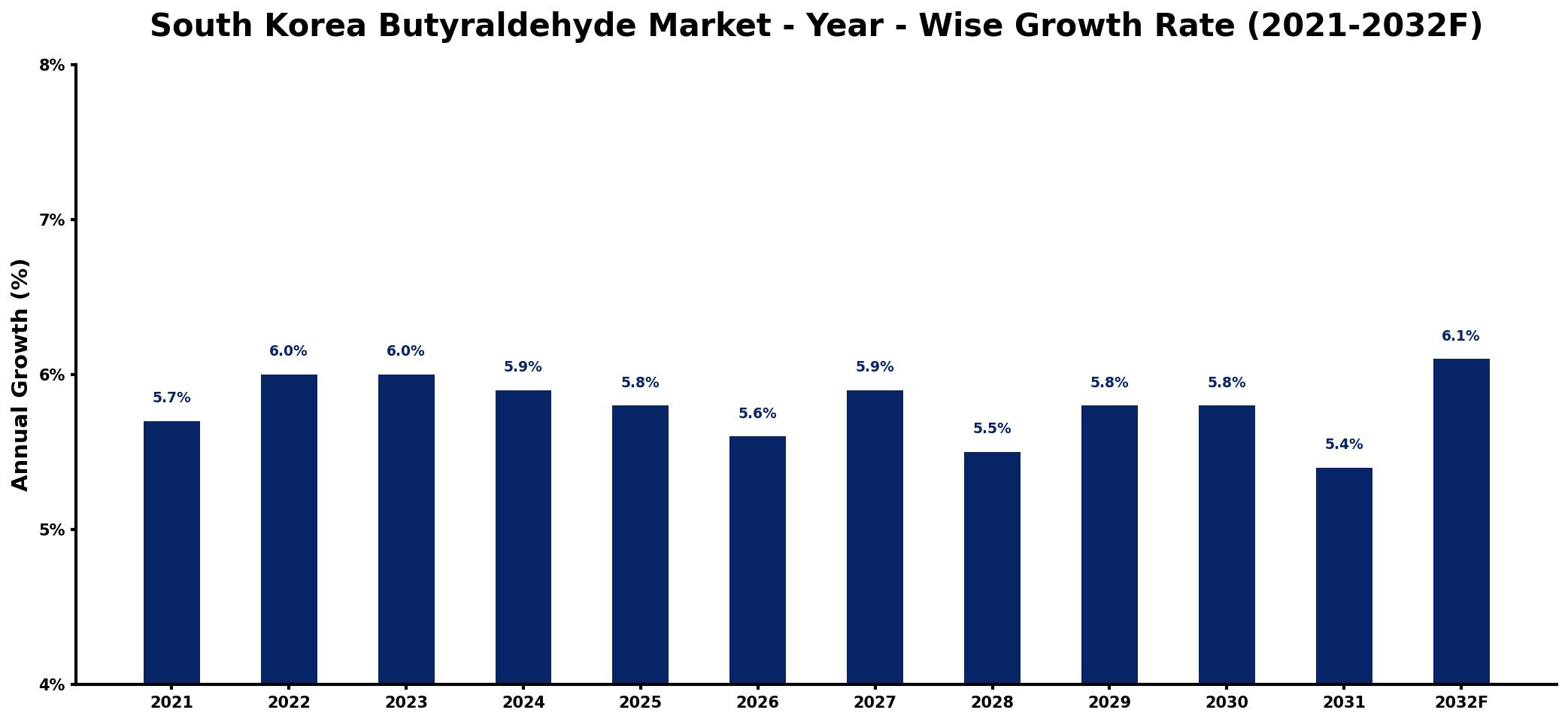 South Korea Butyraldehyde Market Year-wise Growth Rate and Key Drivers