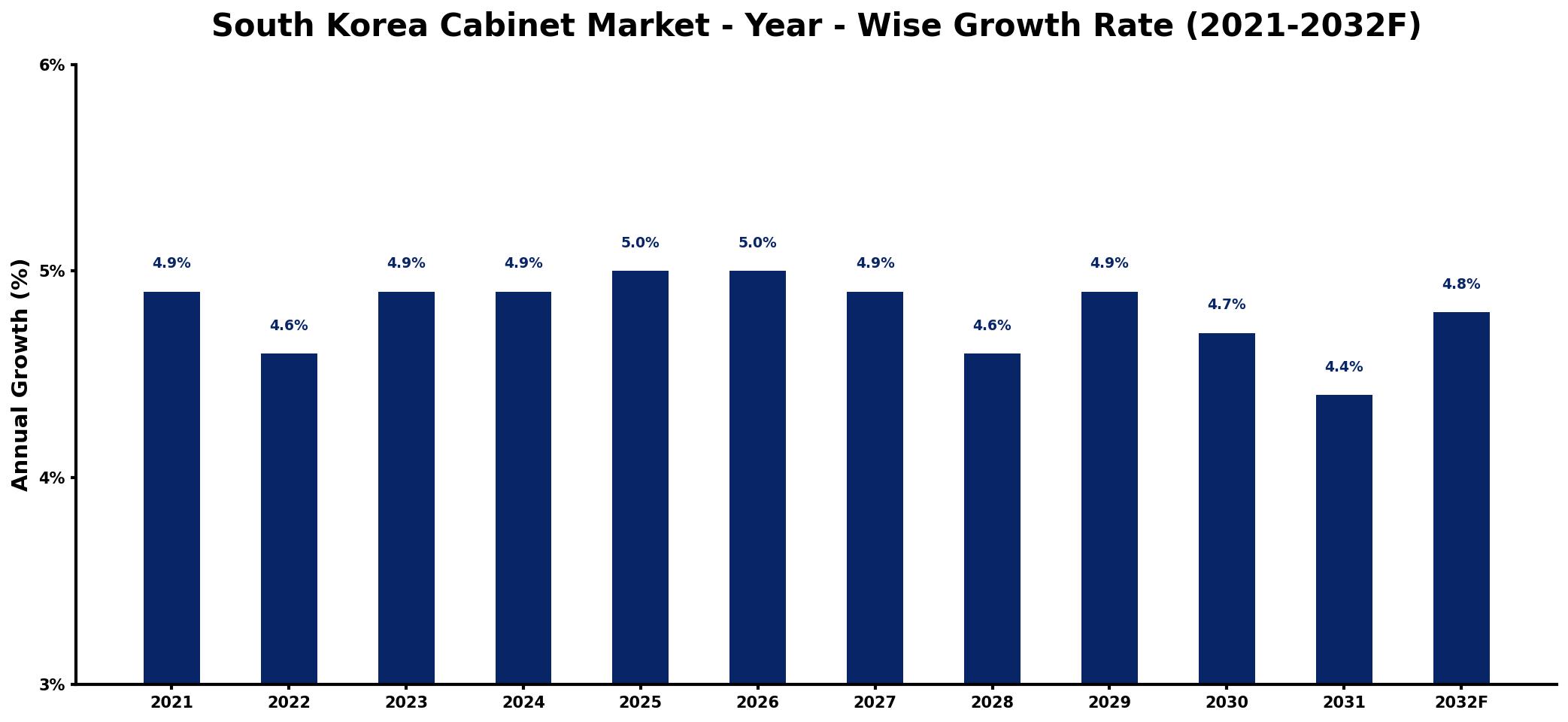 South Korea Cabinet Market Year-wise Growth Rate and Key Drivers