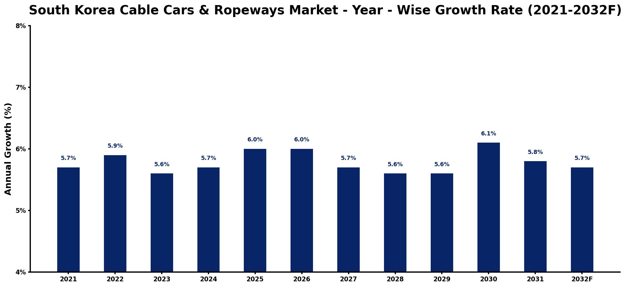 South Korea Cable Cars & Ropeways Market Year-wise Growth Rate and Key Drivers