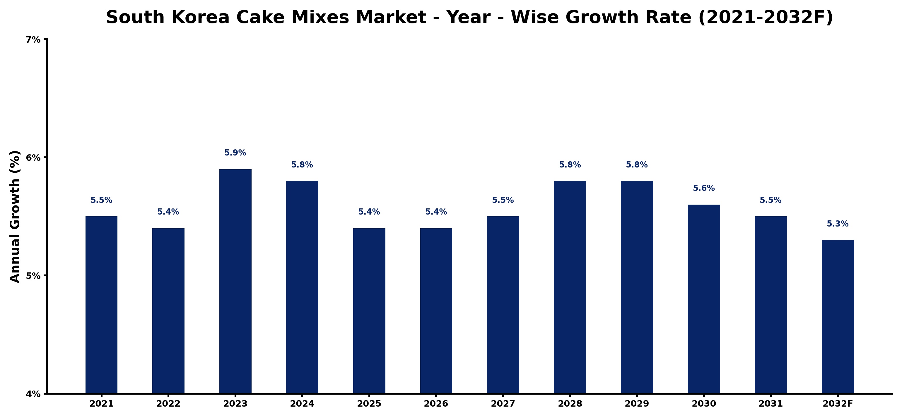 South Korea Cake Mixes Market Year-wise Growth Rate and Key Drivers