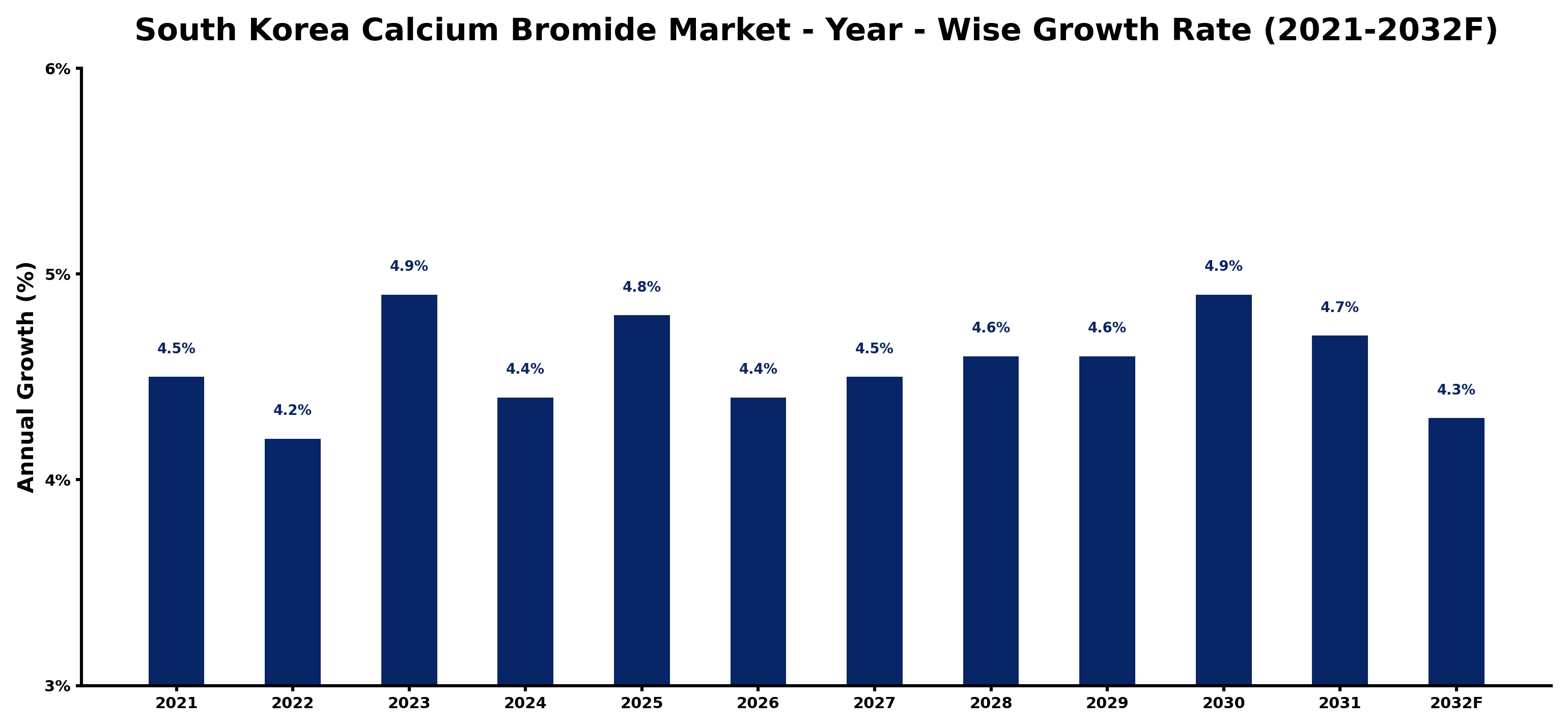 South Korea Calcium Bromide Market Year-wise Growth Rate and Key Drivers
