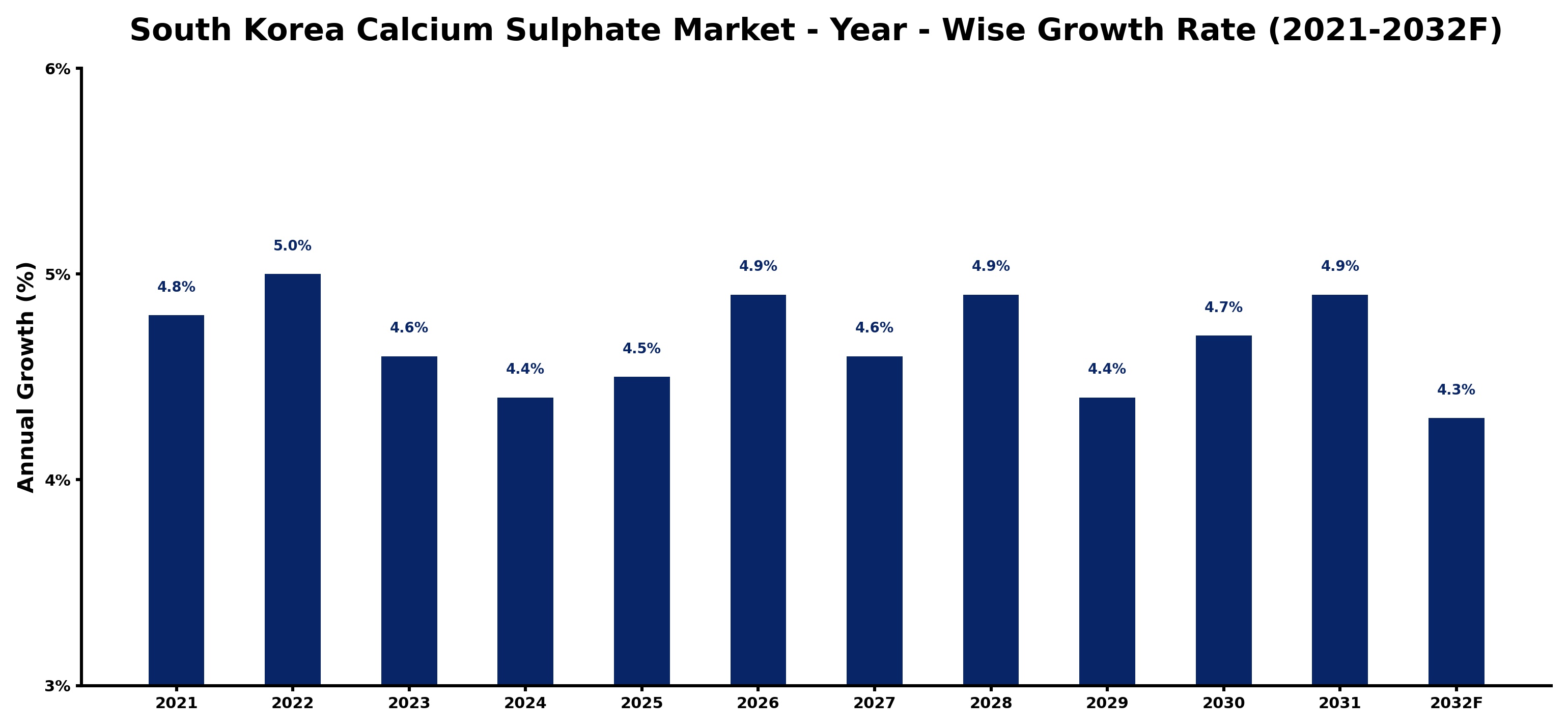 South Korea Calcium Sulphate Market Year-wise Growth Rate and Key Drivers