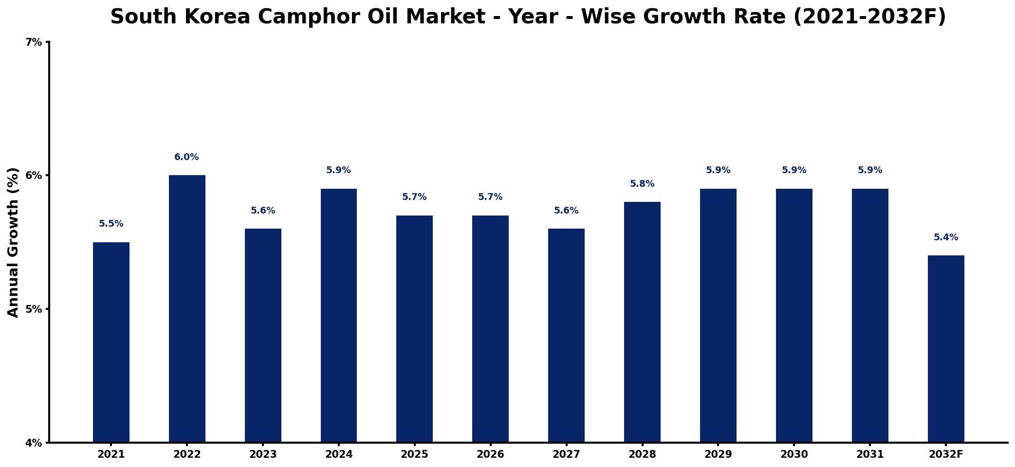 South Korea Camphor Oil Market Year-wise Growth Rate and Key Drivers