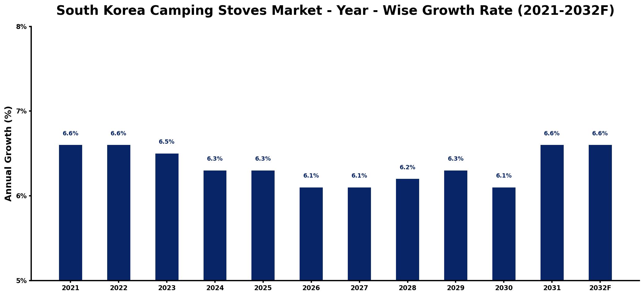 South Korea Camping Stoves Market Year-wise Growth Rate and Key Drivers