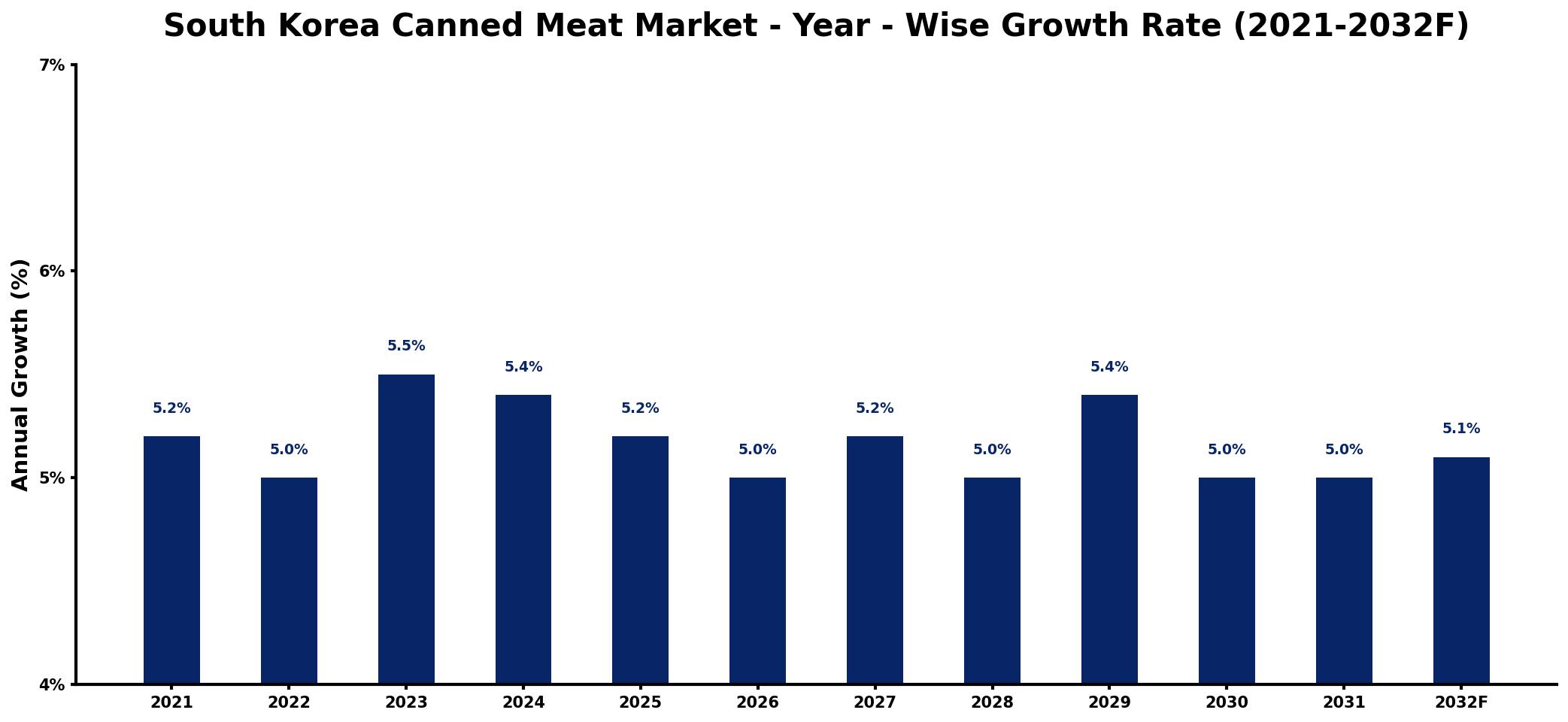 South Korea Canned Meat Market Year-wise Growth Rate and Key Drivers