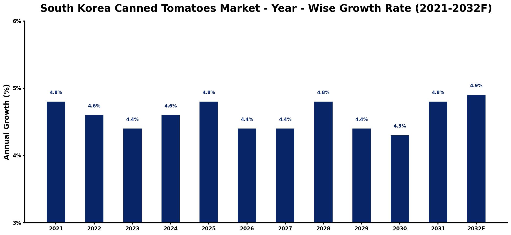 South Korea Canned Tomatoes Market Year-wise Growth Rate and Key Drivers
