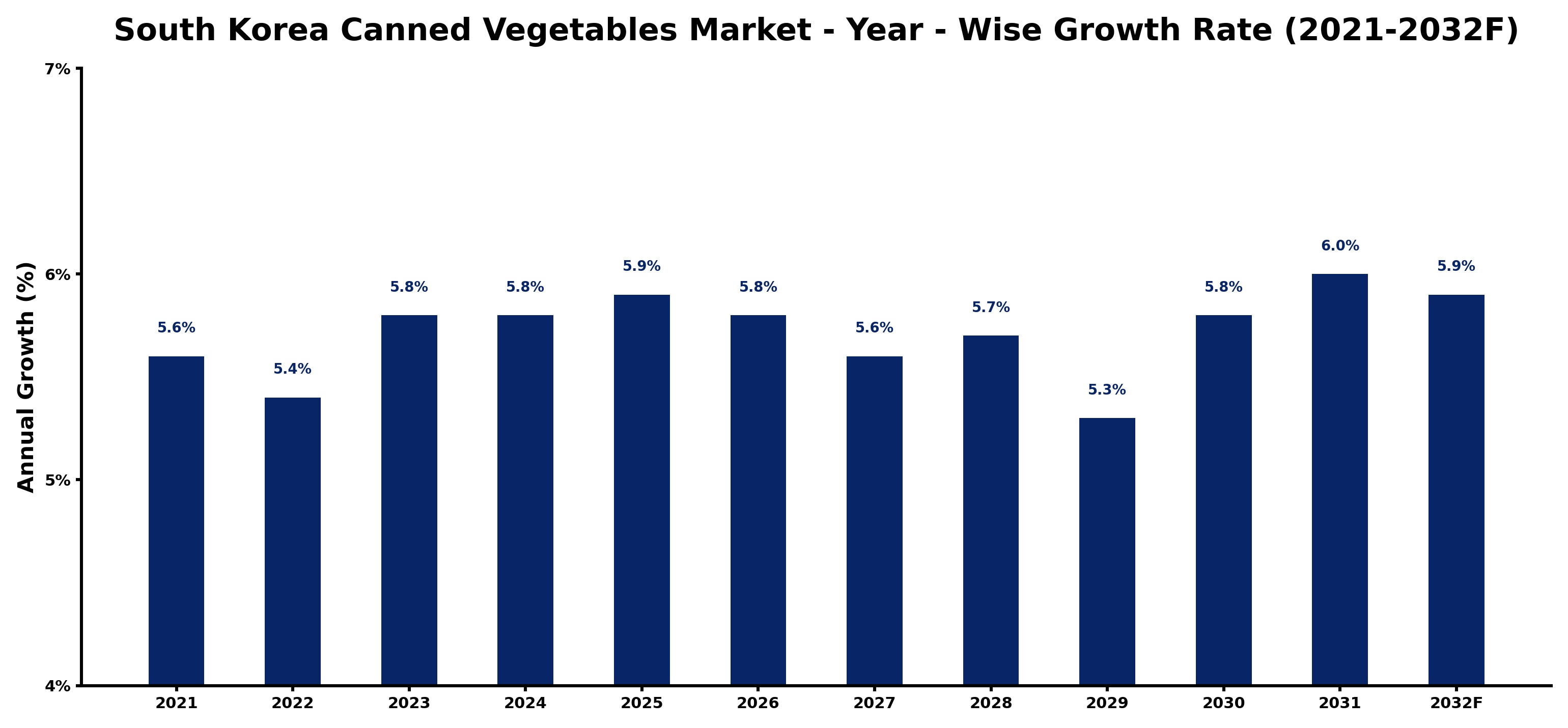 South Korea Canned Vegetables Market Year-wise Growth Rate and Key Drivers