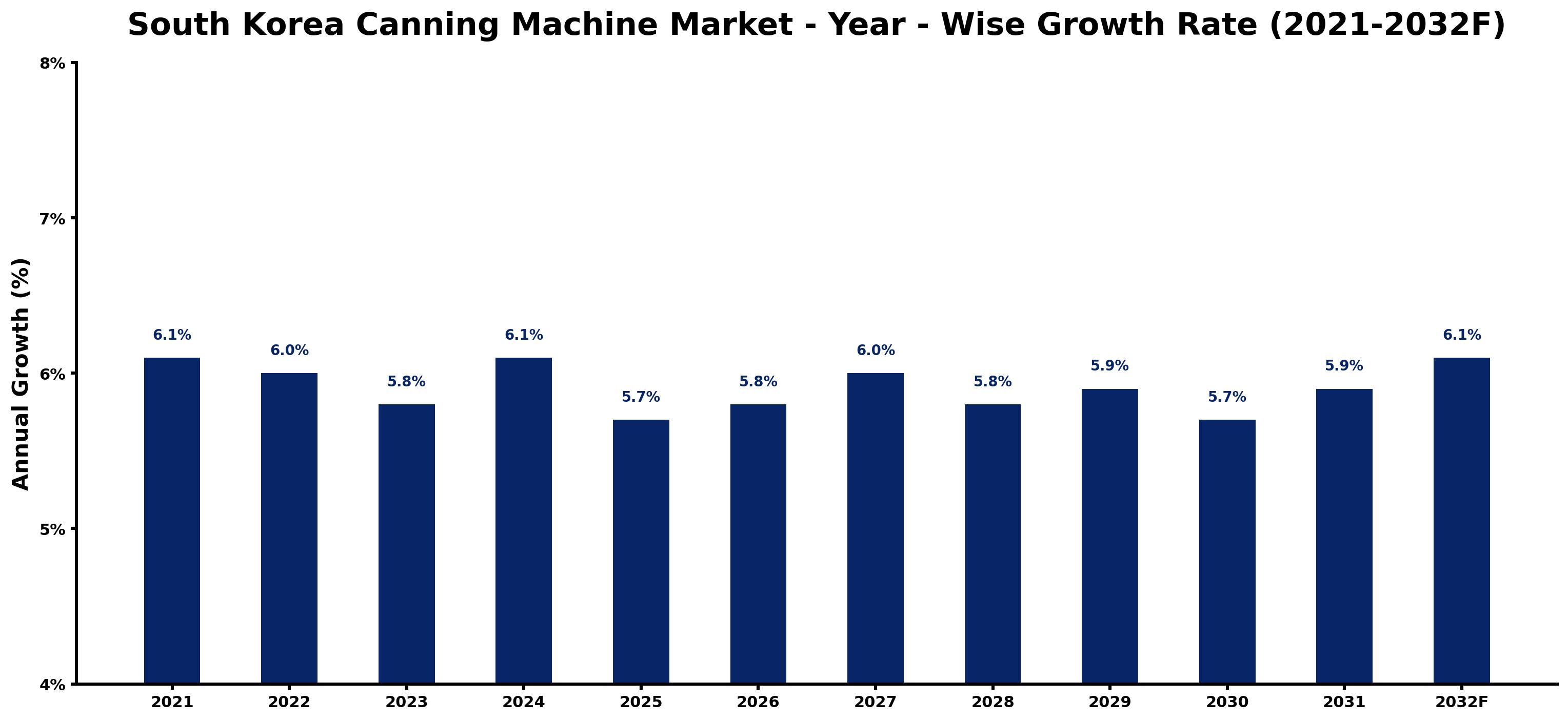 South Korea Canning Machine Market Year-wise Growth Rate and Key Drivers