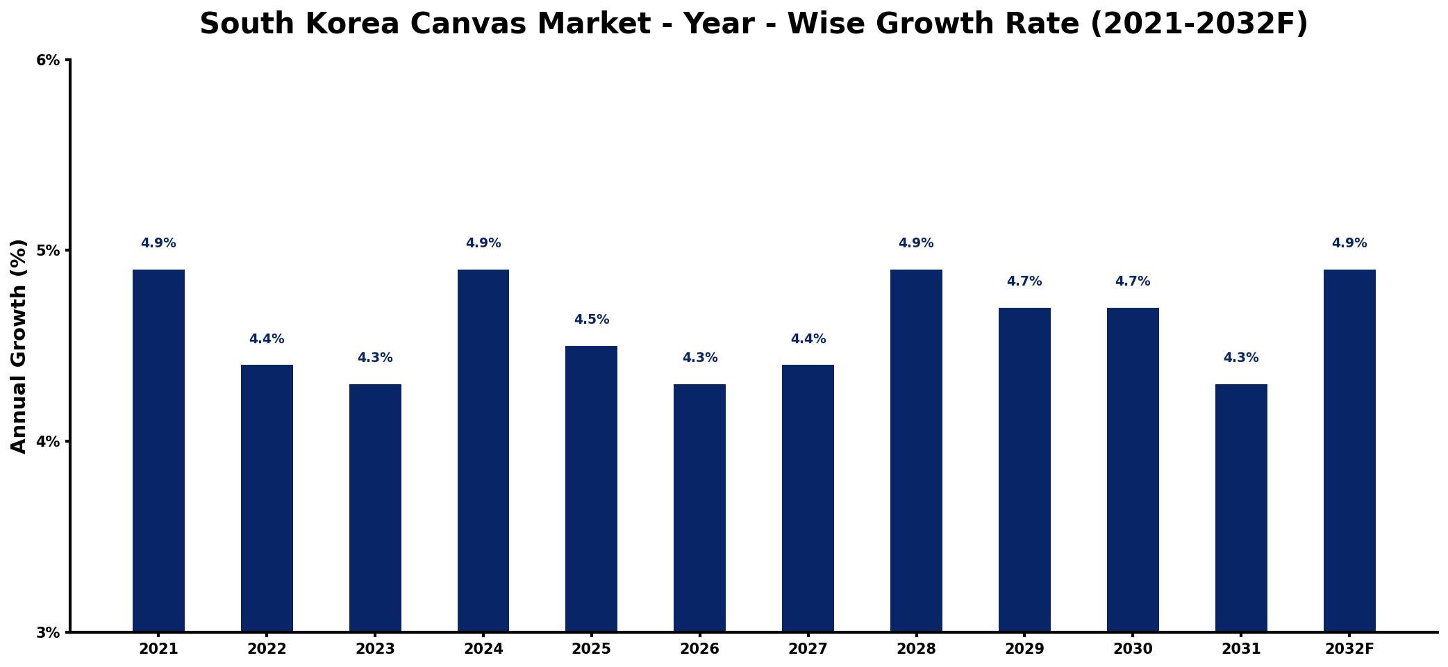 South Korea Canvas Market Year-wise Growth Rate and Key Drivers