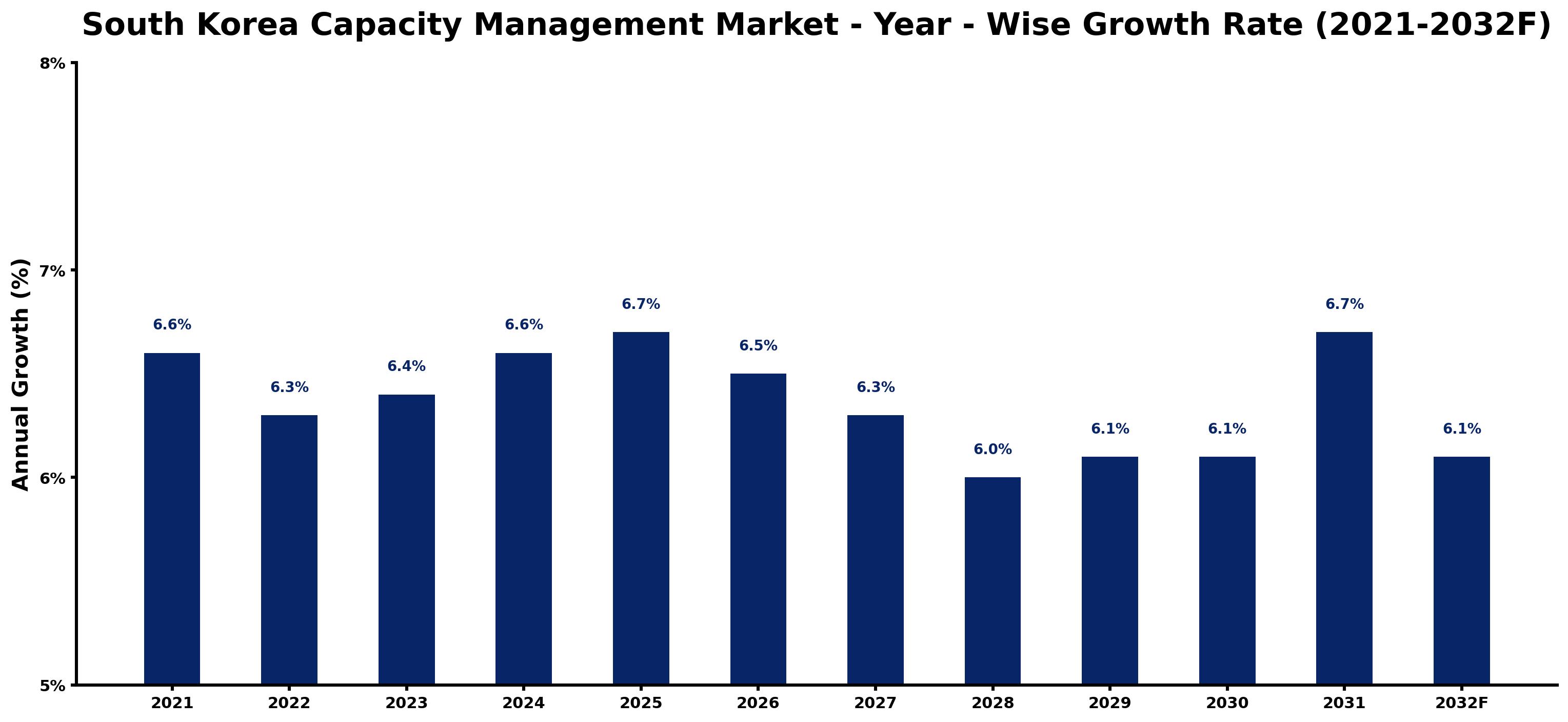 South Korea Capacity Management Market Year-wise Growth Rate and Key Drivers