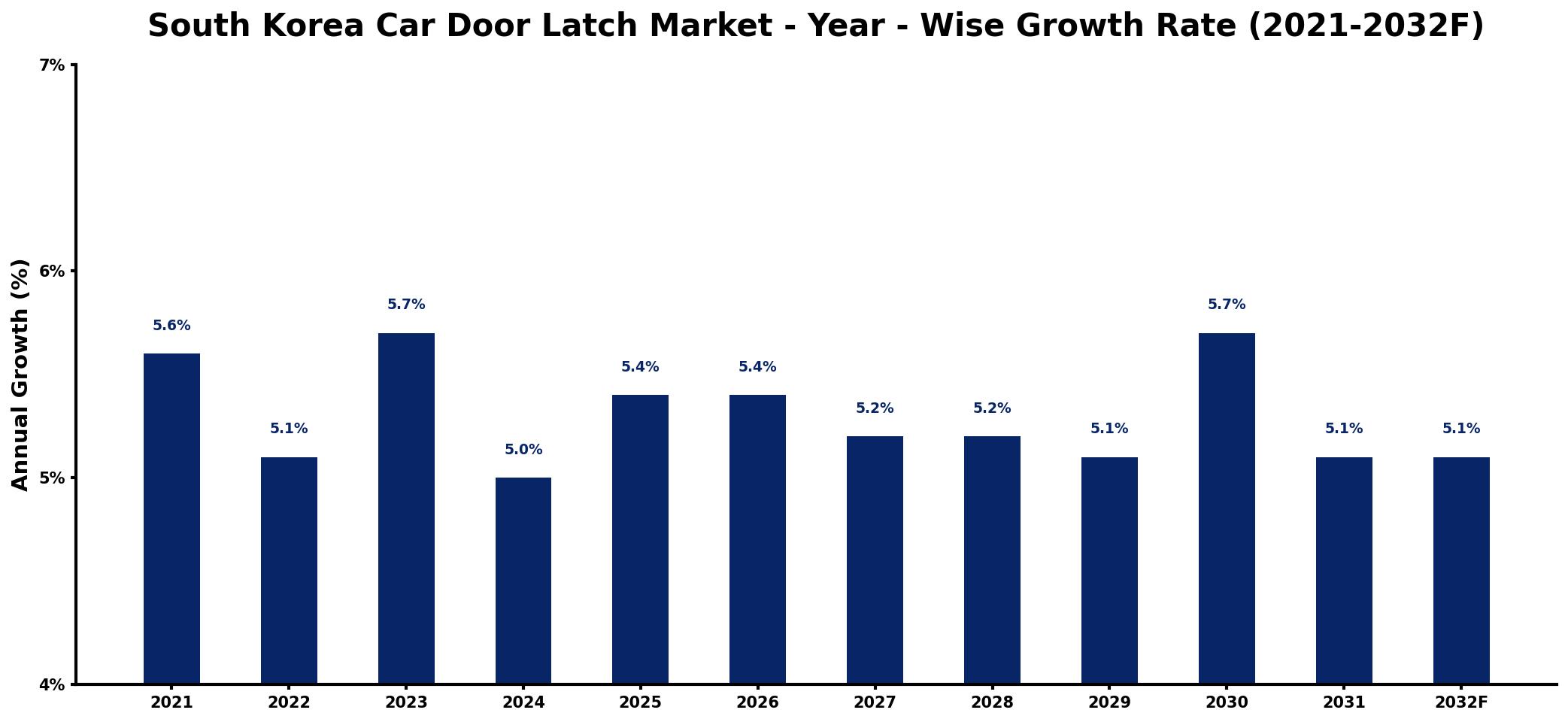 South Korea Car Door Latch Market Year-wise Growth Rate and Key Drivers