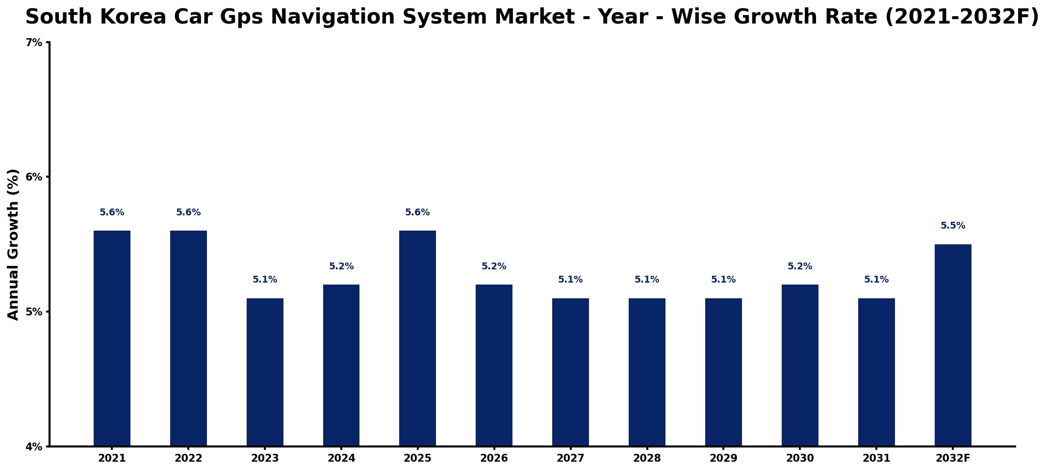 South Korea Car Gps Navigation System Market Year-wise Growth Rate and Key Drivers