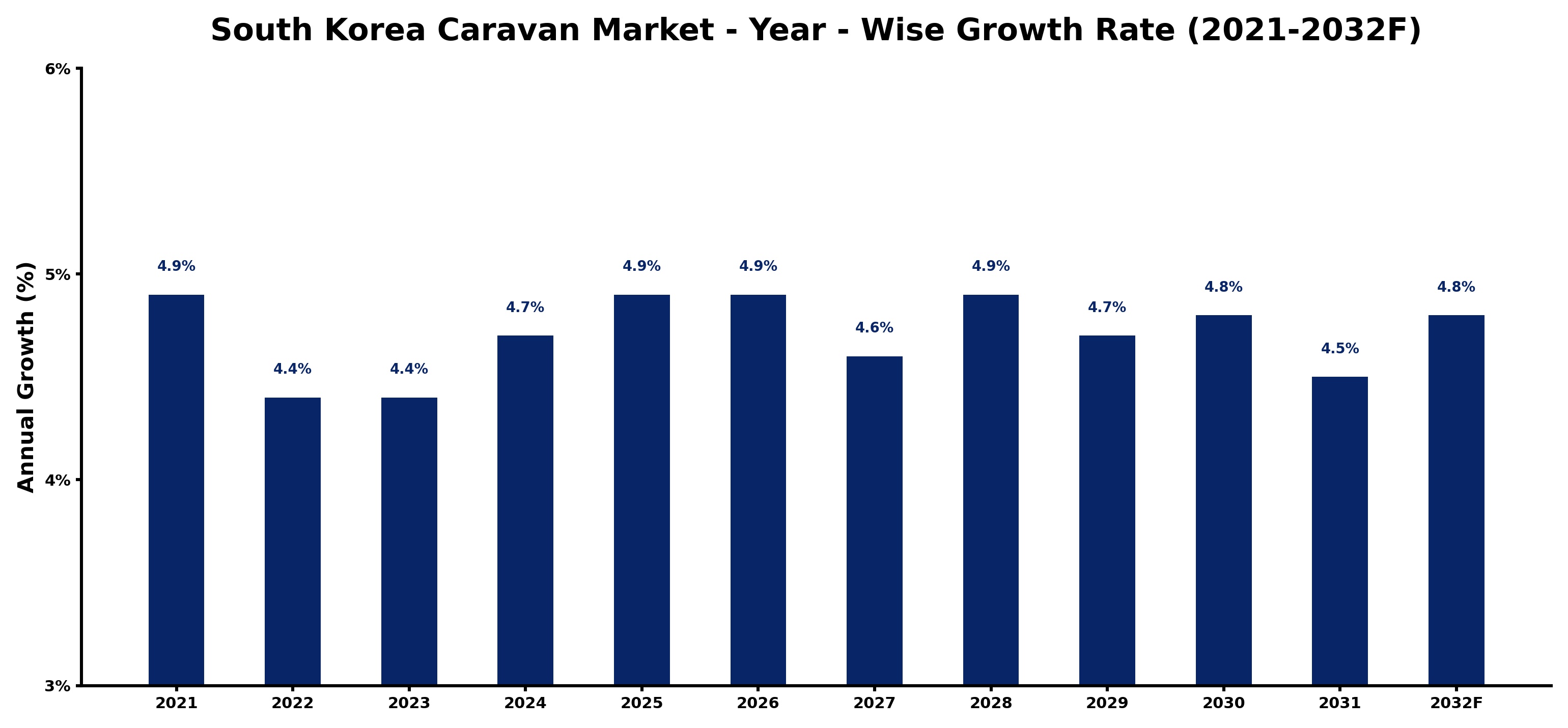 South Korea Caravan Market Year-wise Growth Rate and Key Drivers