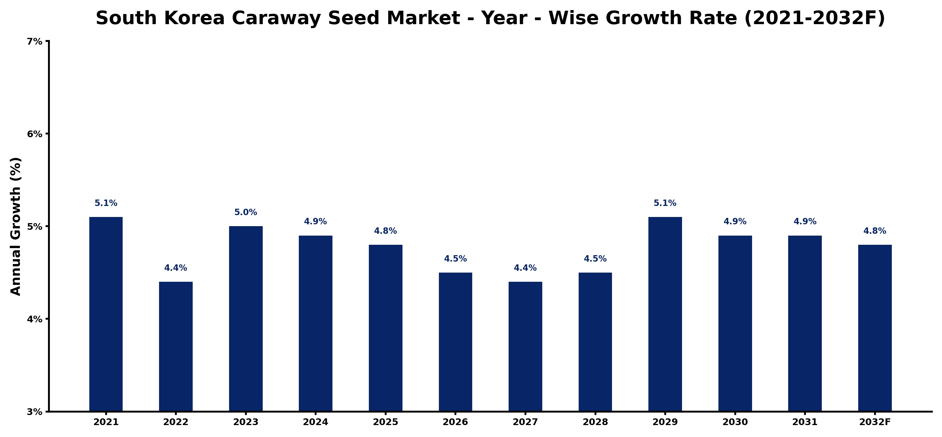 South Korea Caraway Seed Market Year-wise Growth Rate and Key Drivers