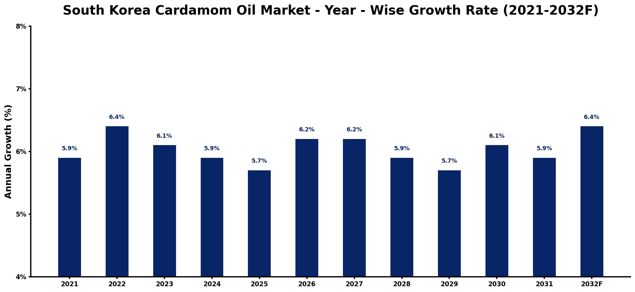 South Korea Cardamom Oil Market Year-wise Growth Rate and Key Drivers