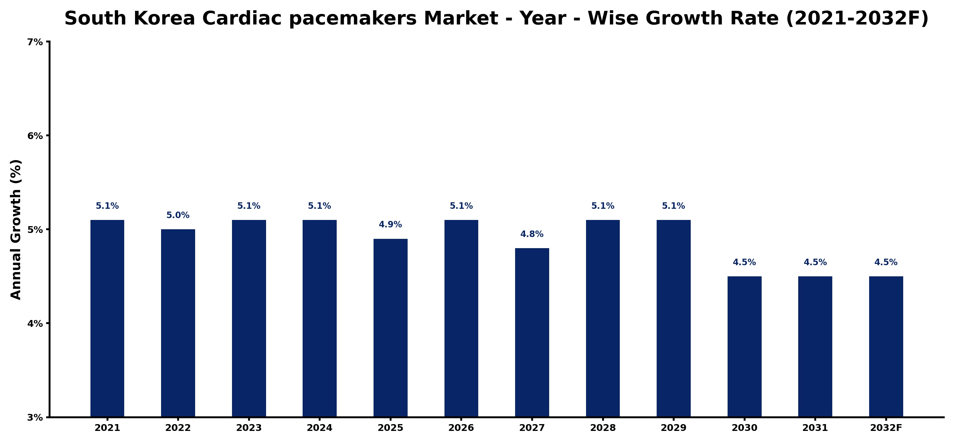 South Korea Cardiac pacemakers Market Year-wise Growth Rate and Key Drivers