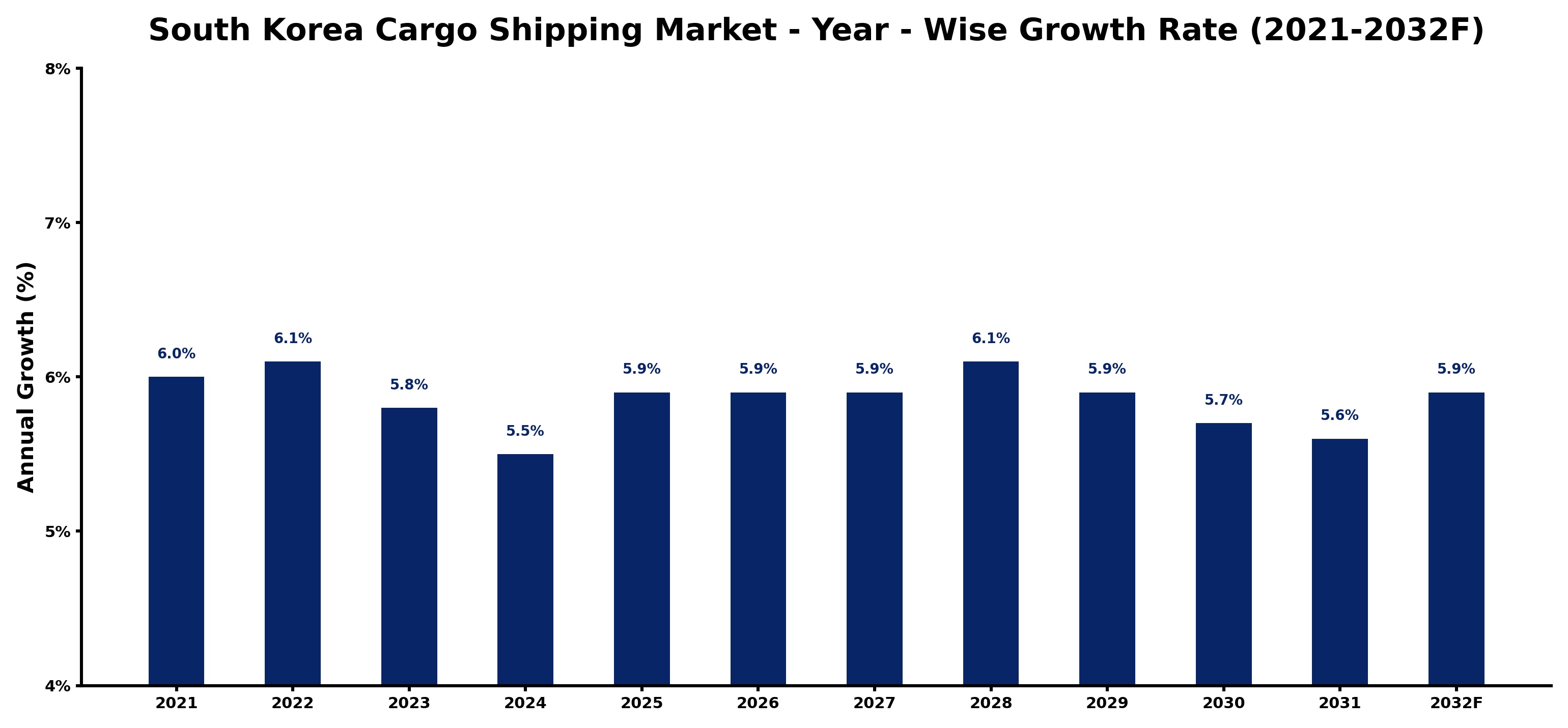 South Korea Cargo Shipping Market Year-wise Growth Rate and Key Drivers