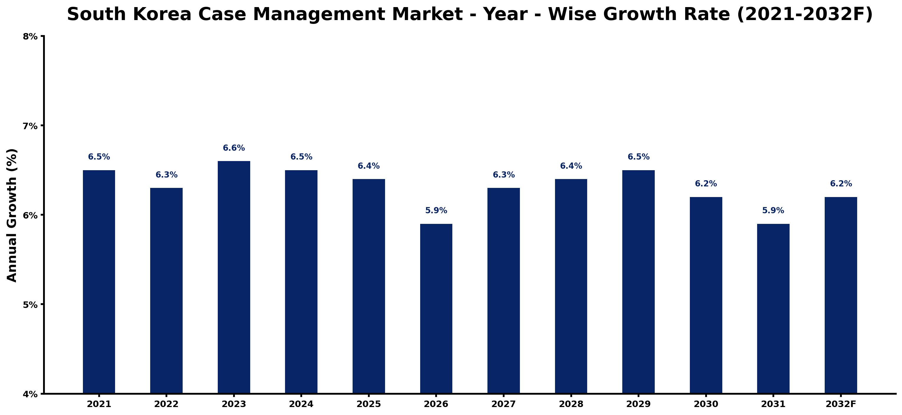 South Korea Case Management Market Year-wise Growth Rate and Key Drivers