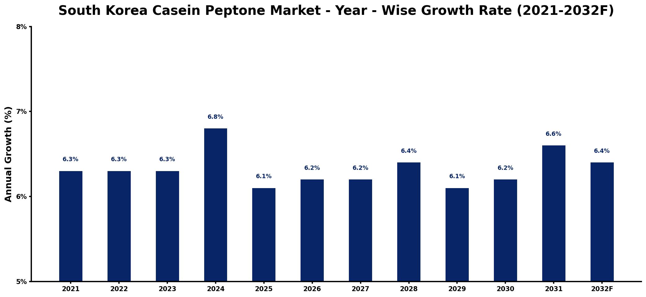South Korea Casein Peptone Market Year-wise Growth Rate and Key Drivers