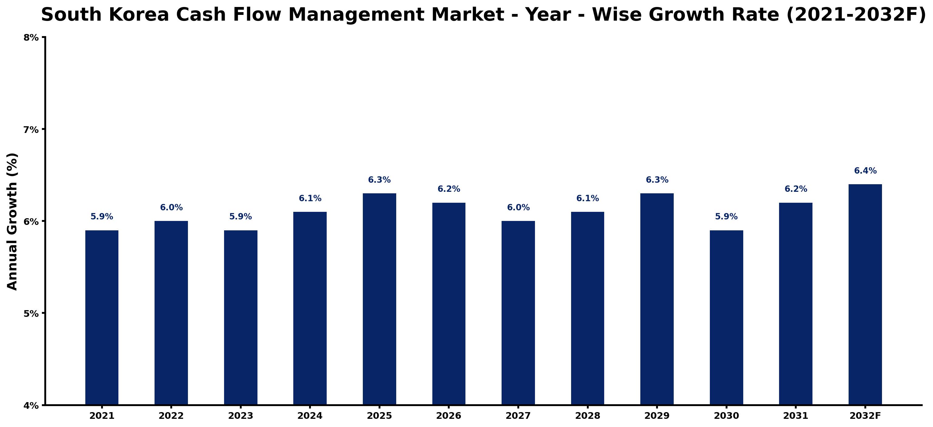 South Korea Cash Flow Management Market Year-wise Growth Rate and Key Drivers