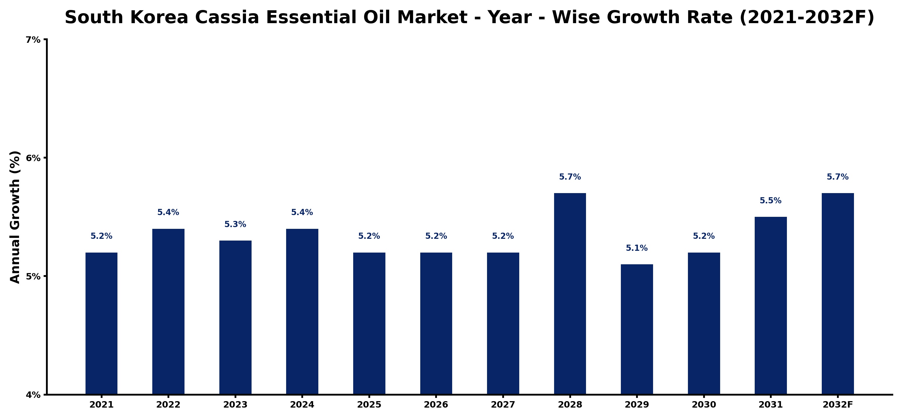 South Korea Cassia Essential Oil Market Year-wise Growth Rate and Key Drivers