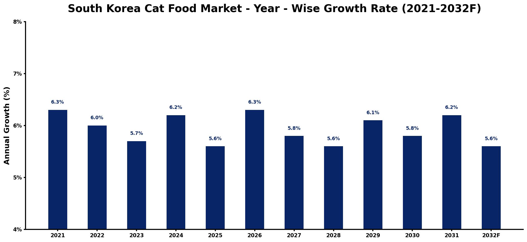 South Korea Cat Food Market Year-wise Growth Rate and Key Drivers