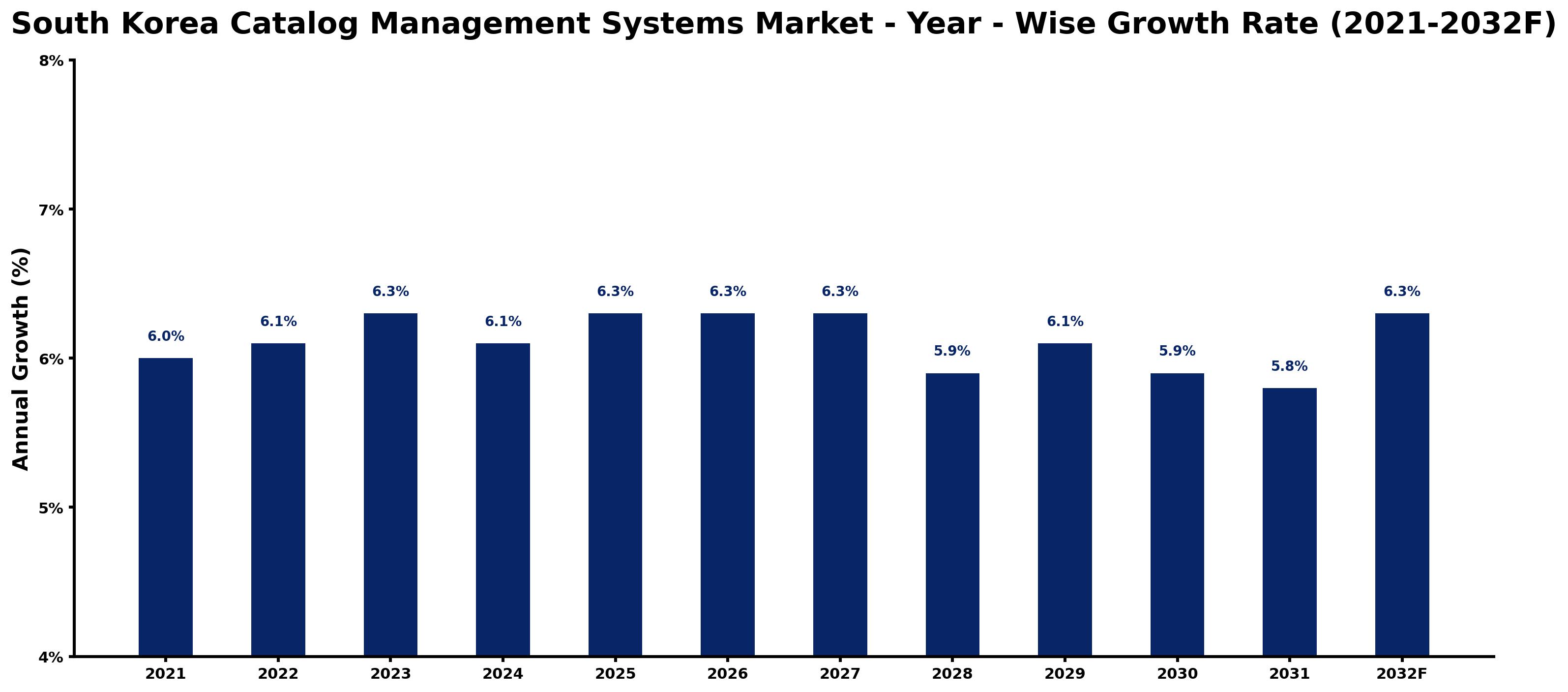 South Korea Catalog Management Systems Market Year-wise Growth Rate and Key Drivers