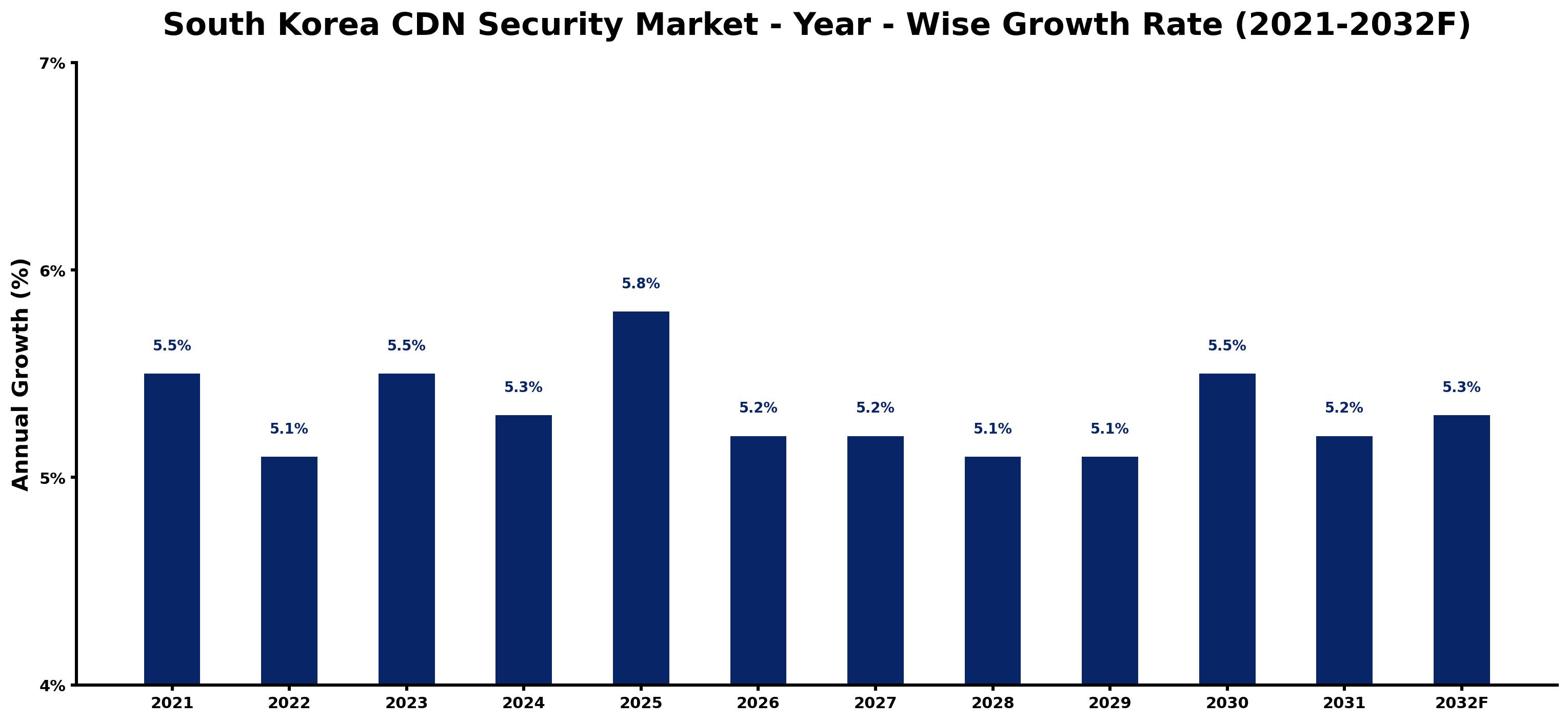 South Korea CDN Security Market Year-wise Growth Rate and Key Drivers