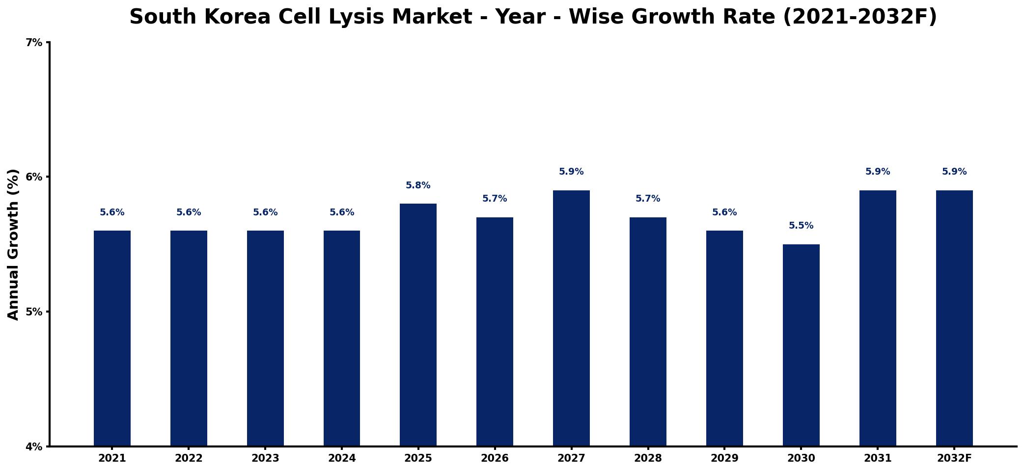 South Korea Cell Lysis Market Year-wise Growth Rate and Key Drivers
