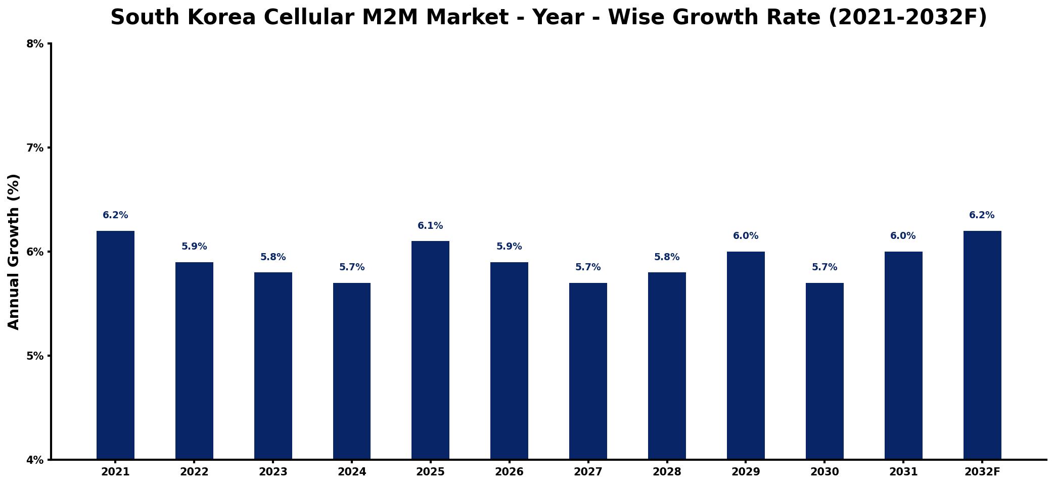 South Korea Cellular M2M Market Year-wise Growth Rate and Key Drivers