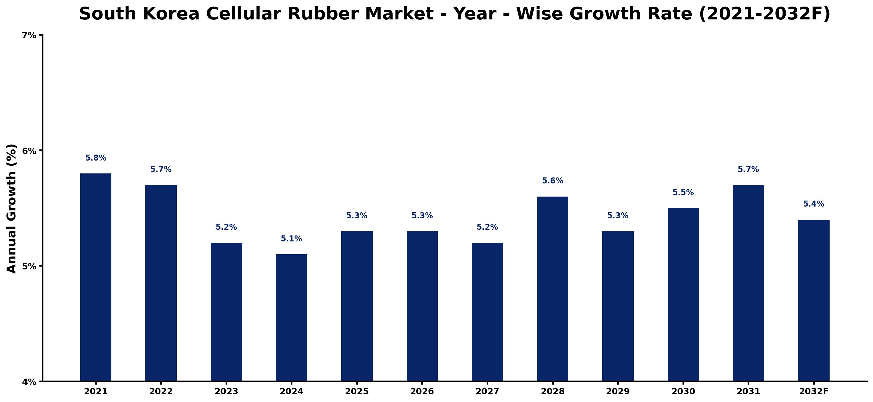 South Korea Cellular Rubber Market Year-wise Growth Rate and Key Drivers