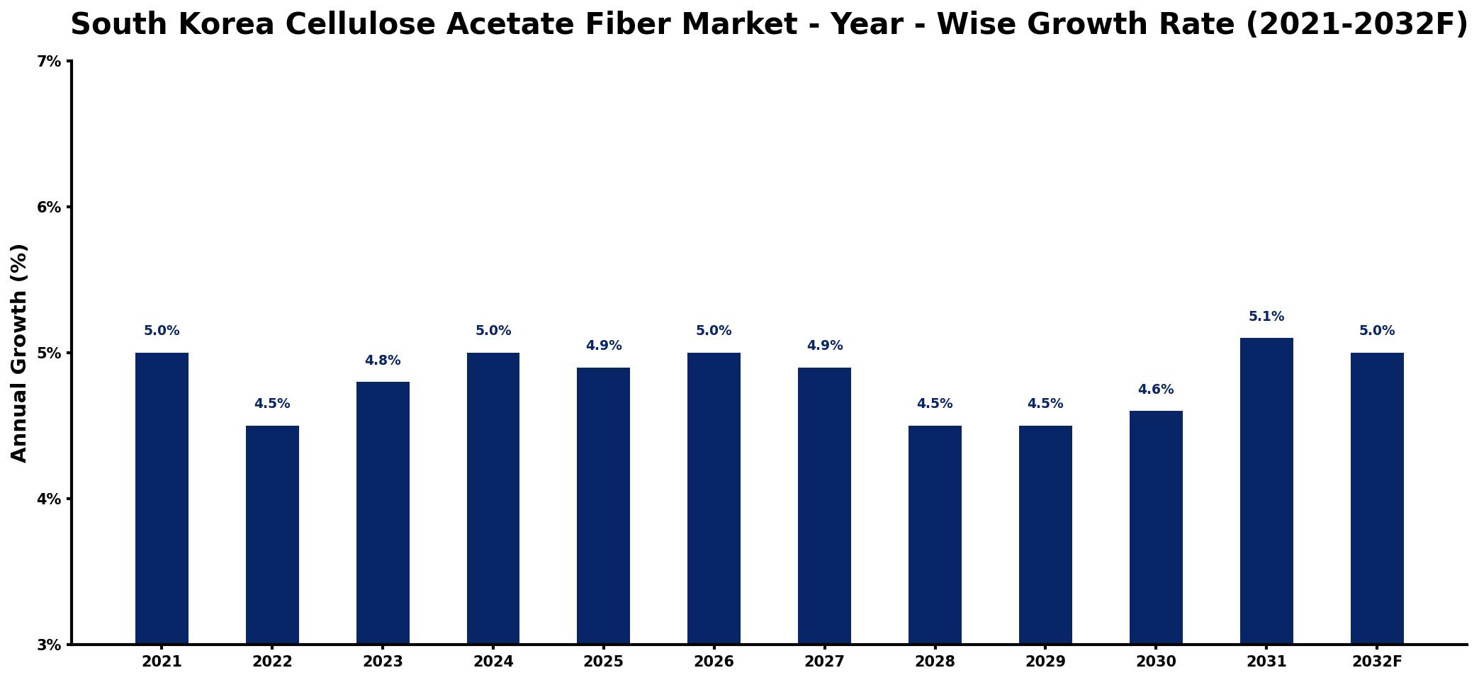 South Korea Cellulose Acetate Fiber Market Year-wise Growth Rate and Key Drivers