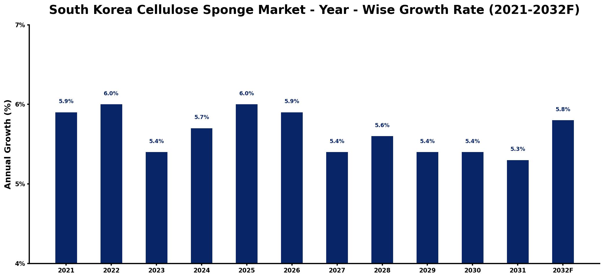 South Korea Cellulose Sponge Market Year-wise Growth Rate and Key Drivers