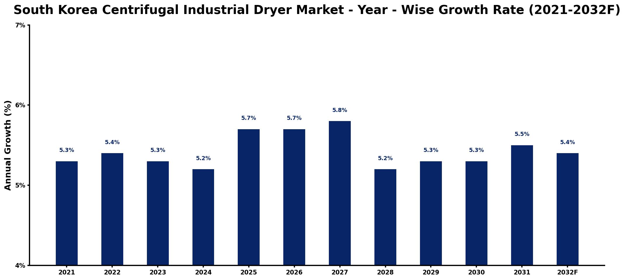 South Korea Centrifugal Industrial Dryer Market Year-wise Growth Rate and Key Drivers