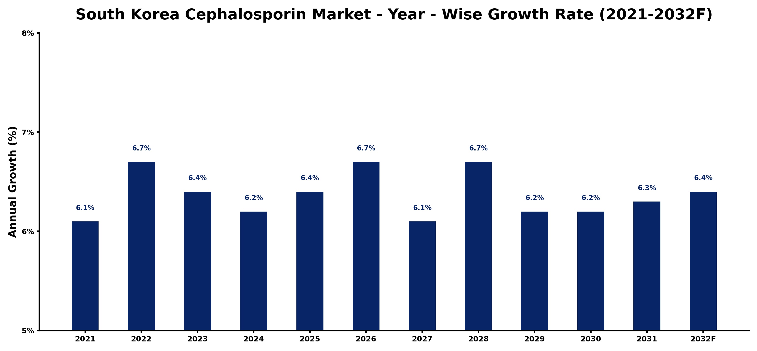 South Korea Cephalosporin Market Year-wise Growth Rate and Key Drivers