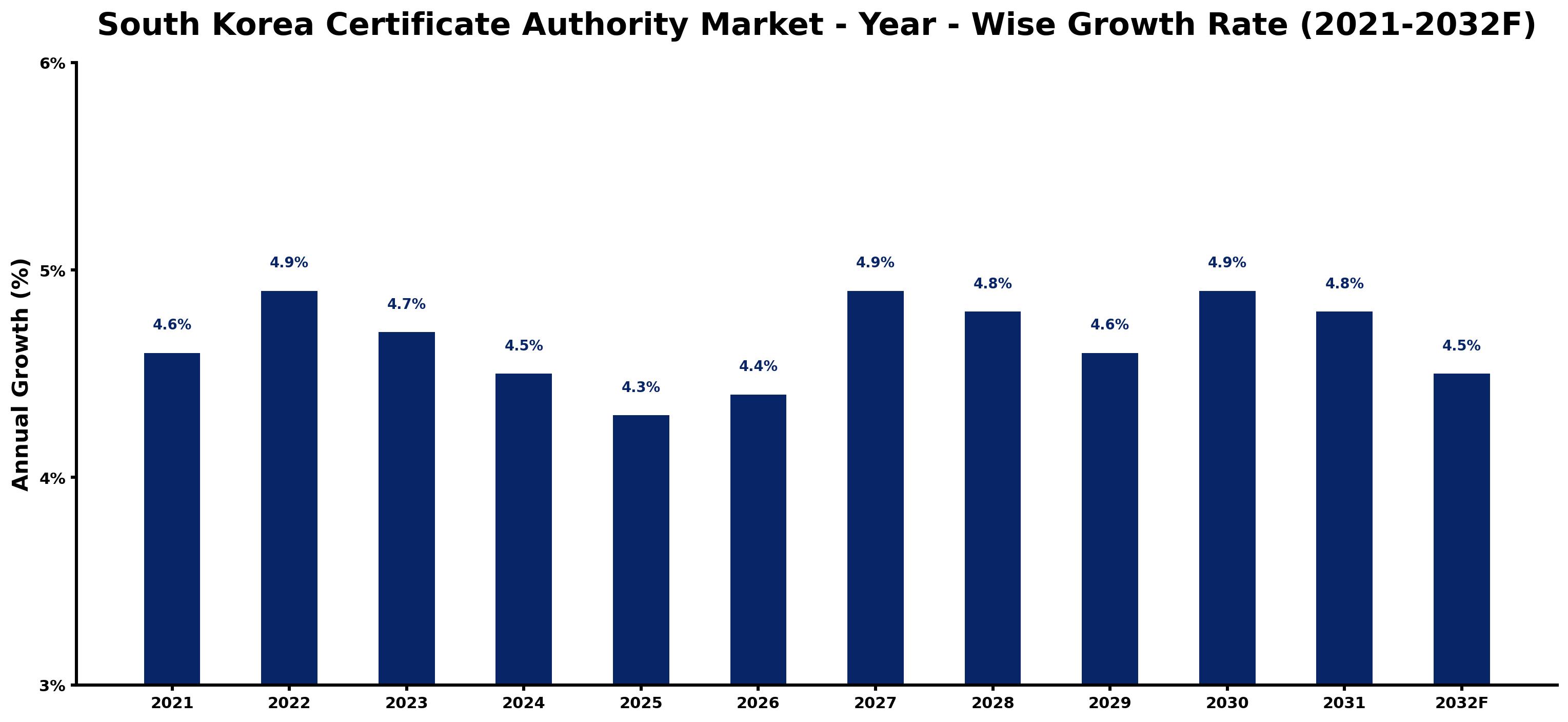 South Korea Certificate Authority Market Year-wise Growth Rate and Key Drivers