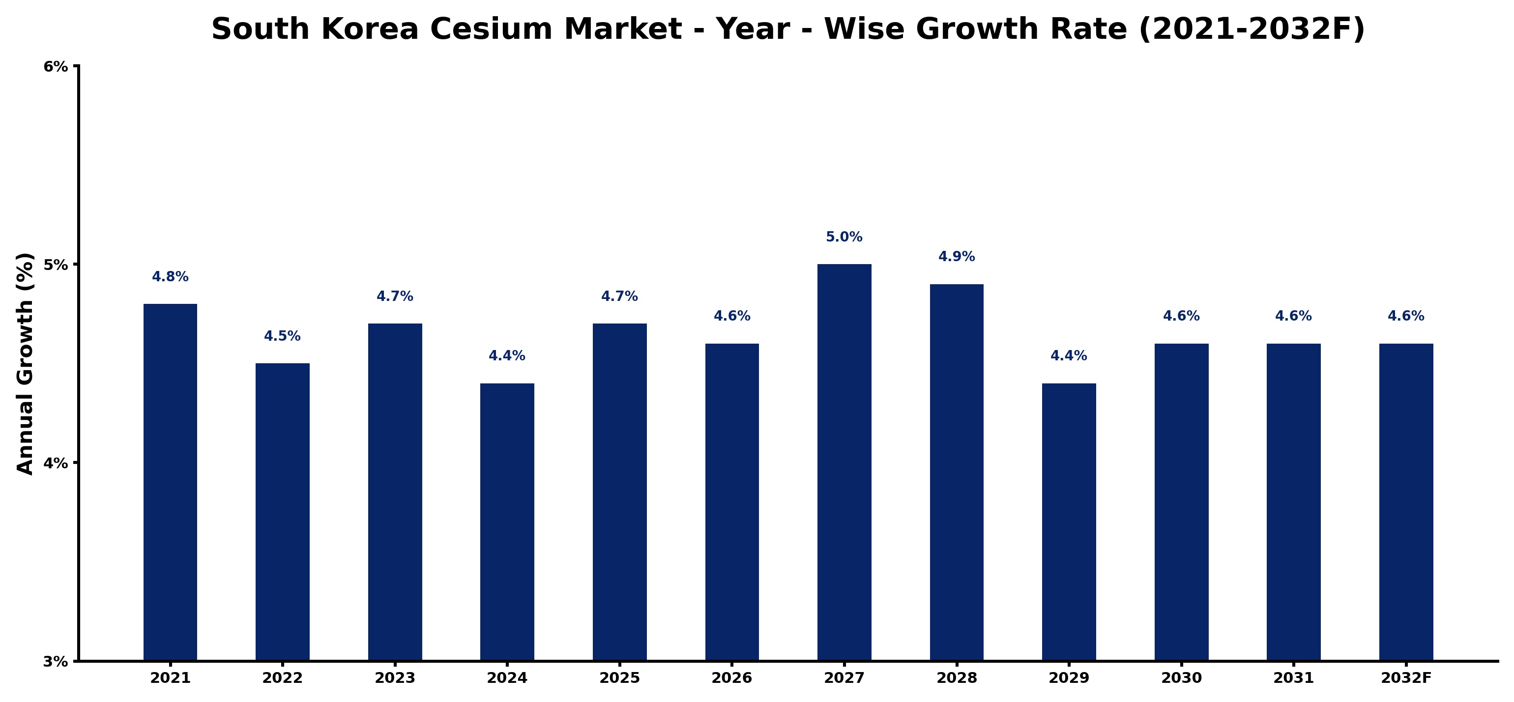 South Korea Cesium Market Year-wise Growth Rate and Key Drivers