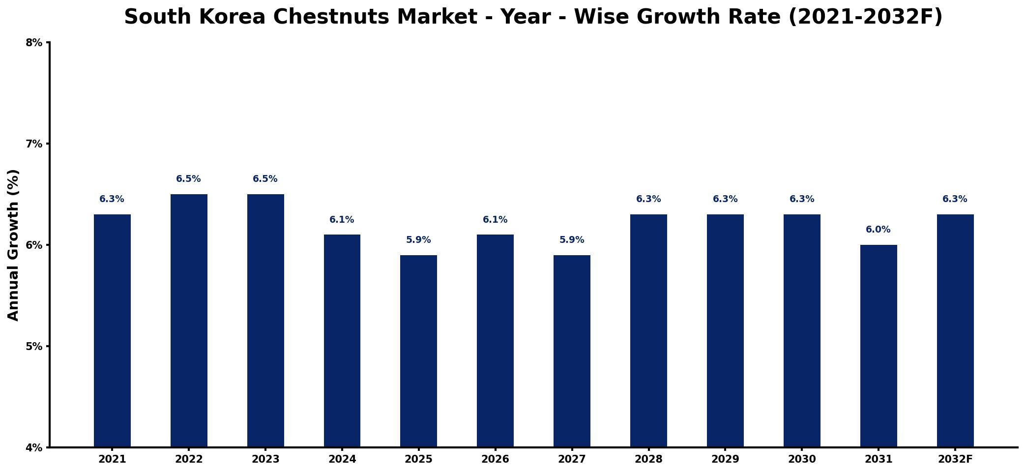 South Korea Chestnuts Market Year-wise Growth Rate and Key Drivers