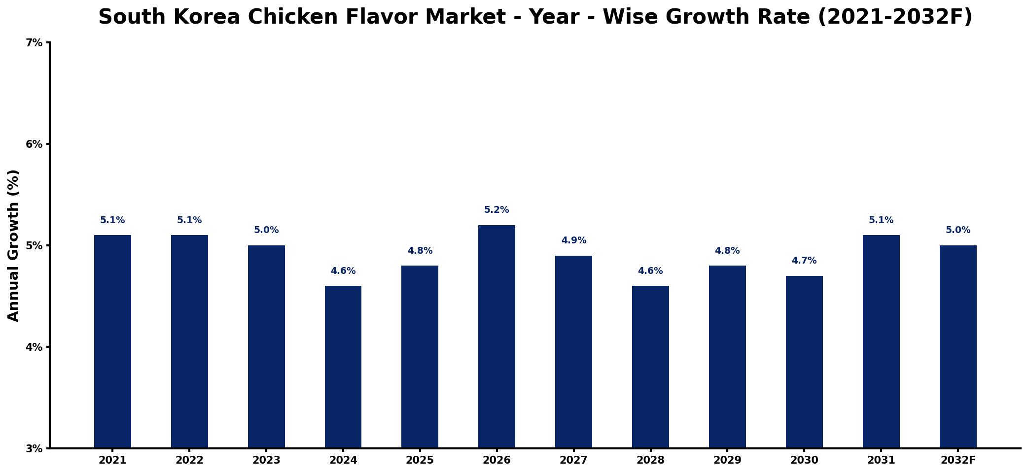 South Korea Chicken Flavor Market Year-wise Growth Rate and Key Drivers