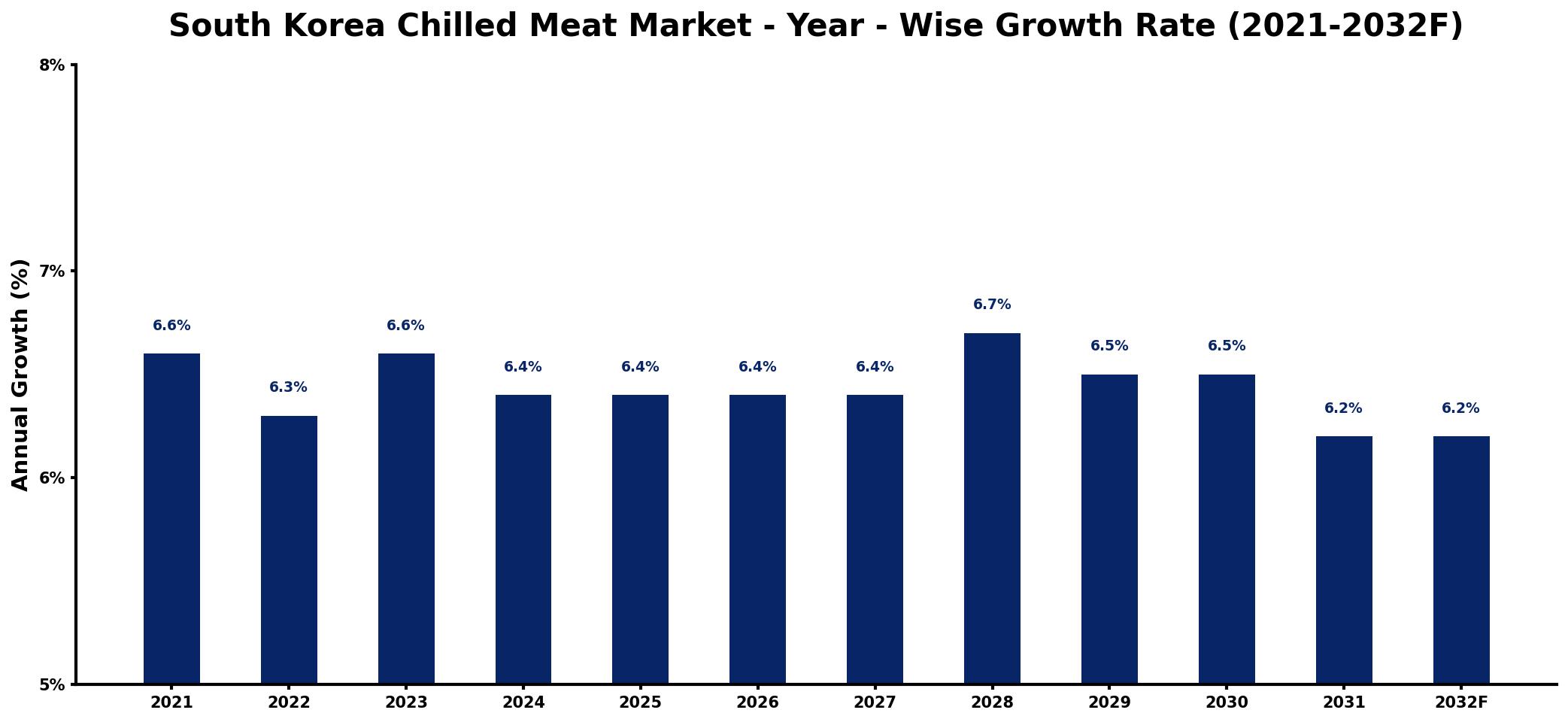 South Korea Chilled Meat Market Year-wise Growth Rate and Key Drivers