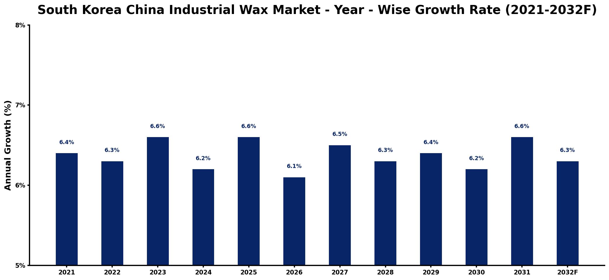 South Korea China Industrial Wax Market Year-wise Growth Rate and Key Drivers