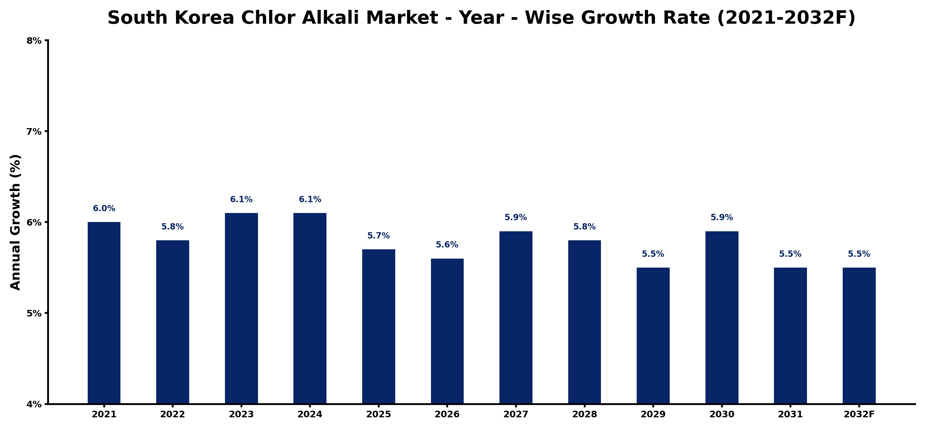 South Korea Chlor Alkali Market Year-wise Growth Rate and Key Drivers