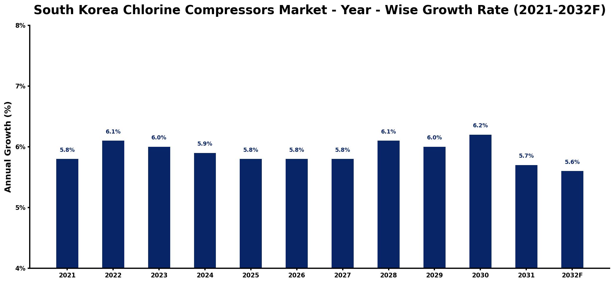 South Korea Chlorine Compressors Market Year-wise Growth Rate and Key Drivers