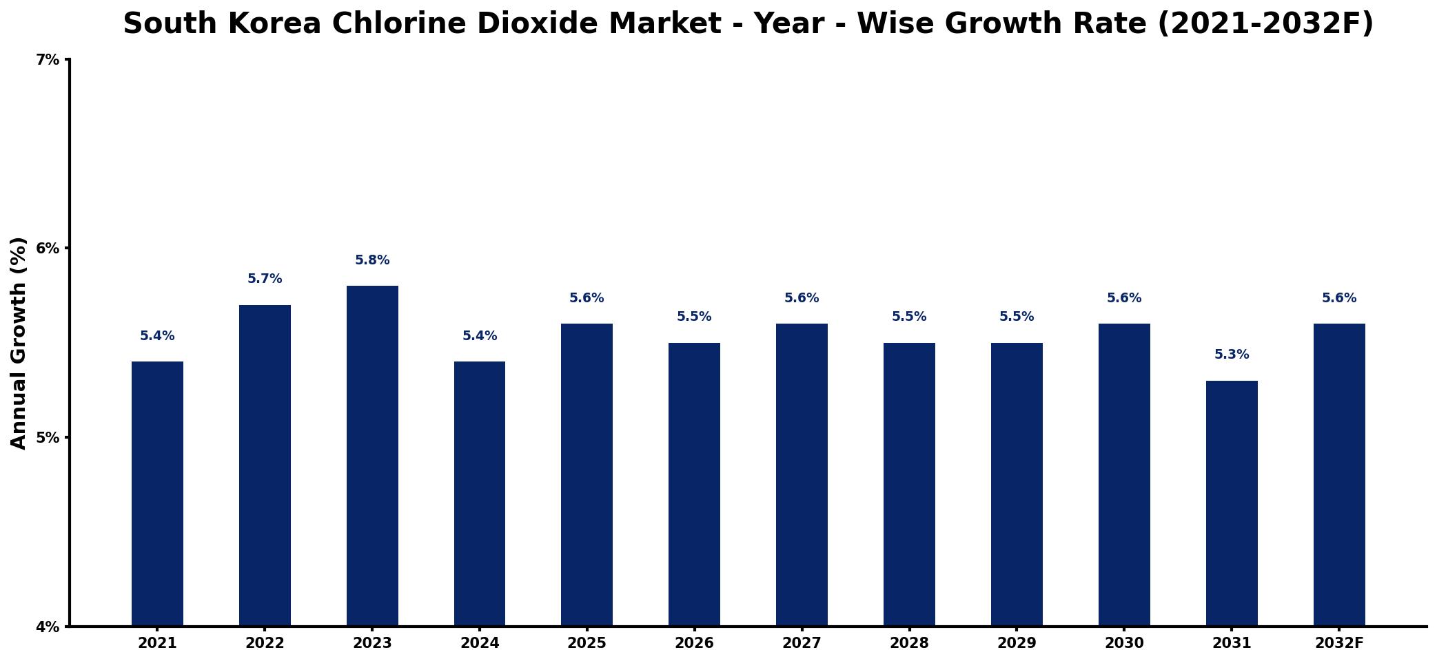 South Korea Chlorine Dioxide Market Year-wise Growth Rate and Key Drivers