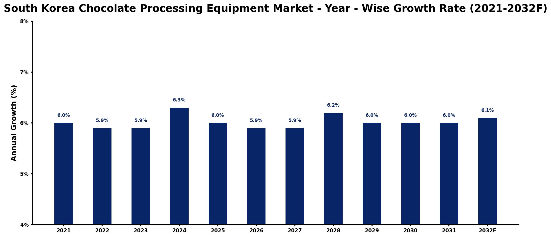 South Korea Chocolate Processing Equipment Market Year-wise Growth Rate and Key Drivers