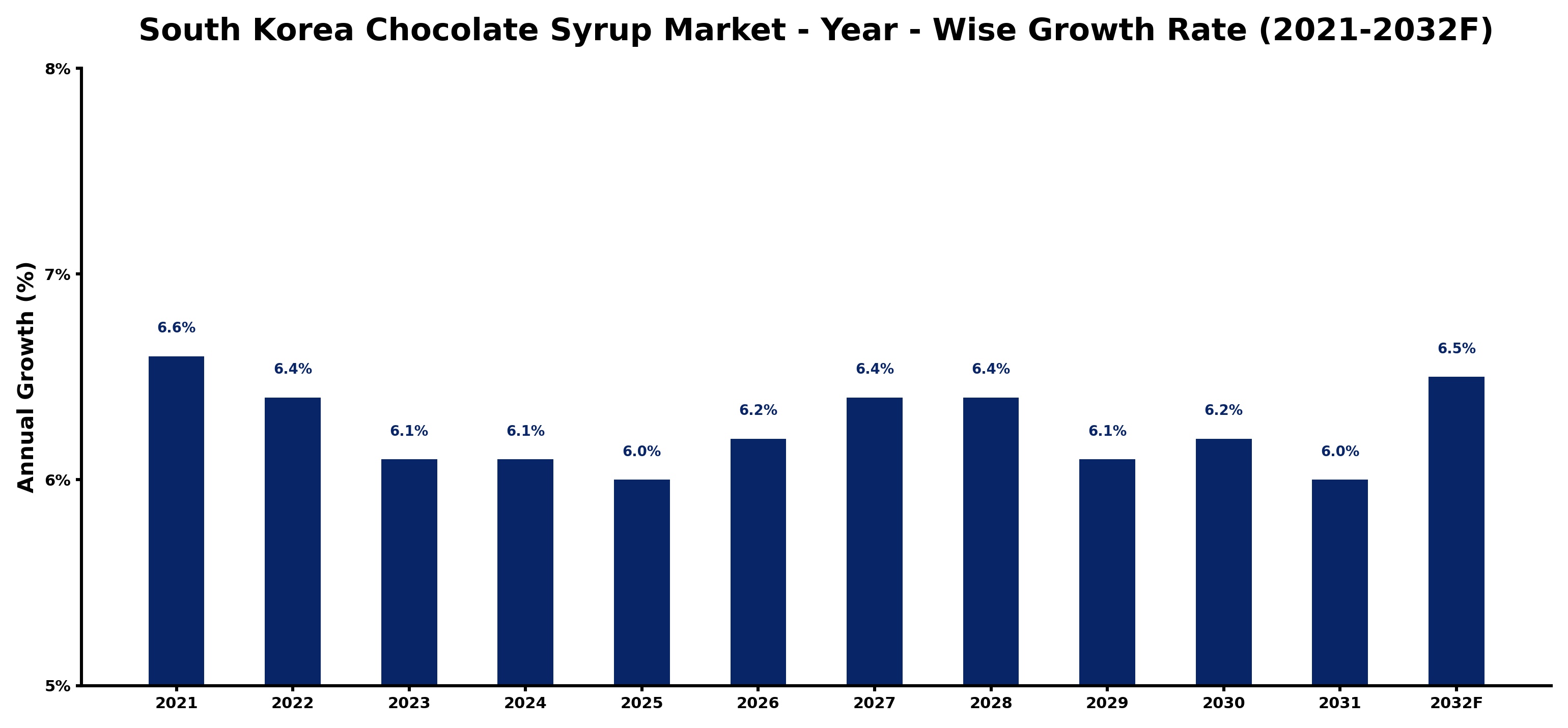 South Korea Chocolate Syrup Market Year-wise Growth Rate and Key Drivers