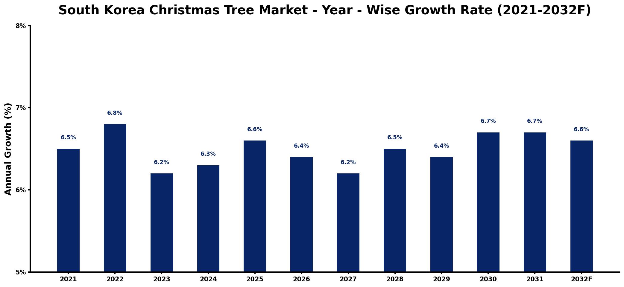 South Korea Christmas Tree Market Year-wise Growth Rate and Key Drivers