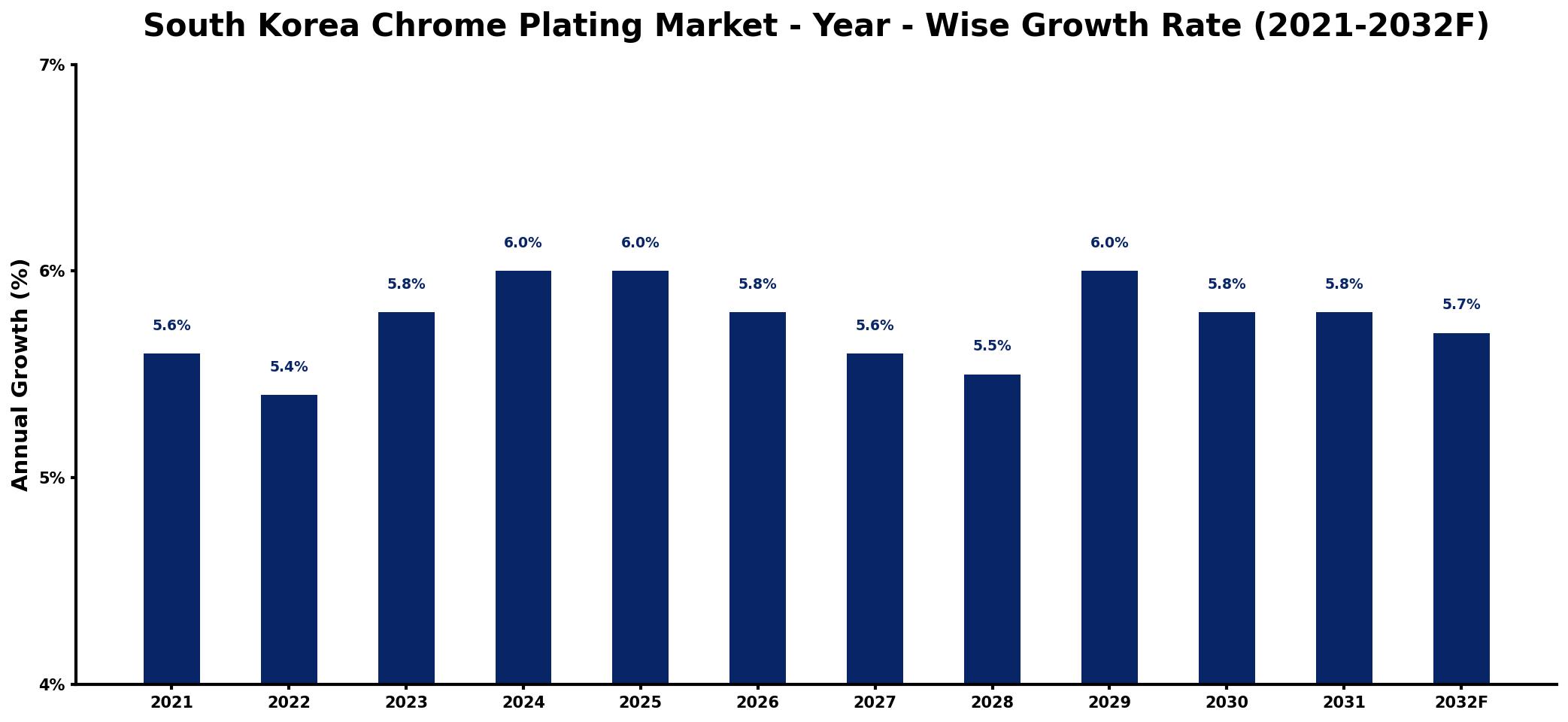South Korea Chrome Plating Market Year-wise Growth Rate and Key Drivers