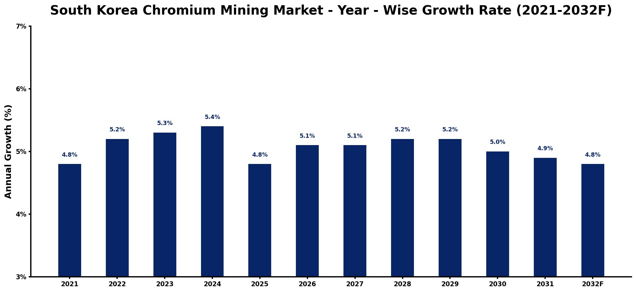 South Korea Chromium Mining Market Year-wise Growth Rate and Key Drivers